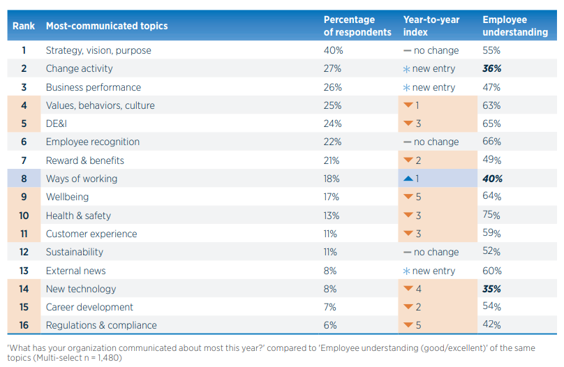 image of table showing most communicated topics